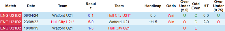 Nhận định, soi kèo U21 Hull City vs U21 Watford, 21h30 ngày 20/8: Tin vào cửa trên - Ảnh 3