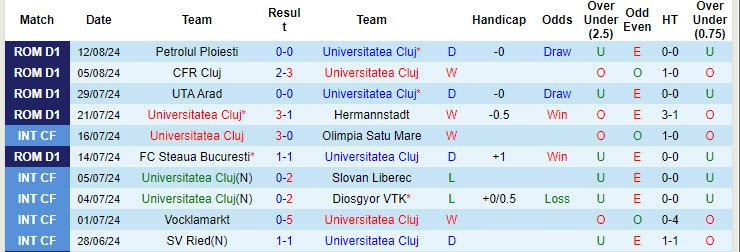 Nhận định, soi kèo Universitatea Cluj vs Sepsi, 22h59 ngày 19/8: Cân tài cân sức - Ảnh 2