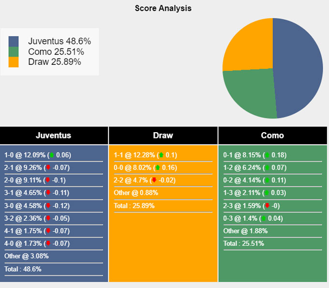 Siêu máy tính dự đoán Juventus vs Como, 01h45 ngày 20/8 - Ảnh 5