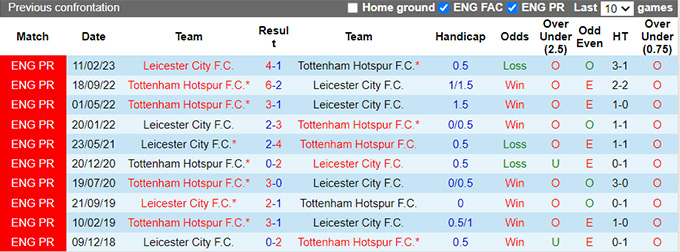 Siêu máy tính dự đoán Leicester vs Tottenham, 02h00 ngày 20/8 - Ảnh 2