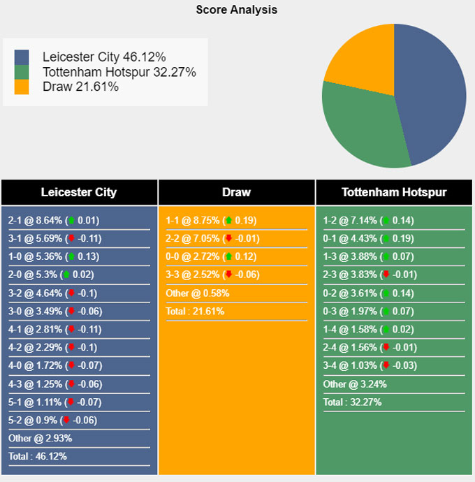 Siêu máy tính dự đoán Leicester vs Tottenham, 02h00 ngày 20/8 - Ảnh 5