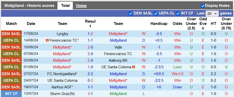 Chuyên gia Tony Ansell dự đoán Midtjylland vs Slovan Bratislava, 2h00 ngày 22/8 - Ảnh 1