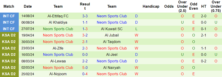 Nhận định, soi kèo Abha vs Neom Sports Club, 23h10 ngày 21/8: Khác biệt vị thế - Ảnh 2