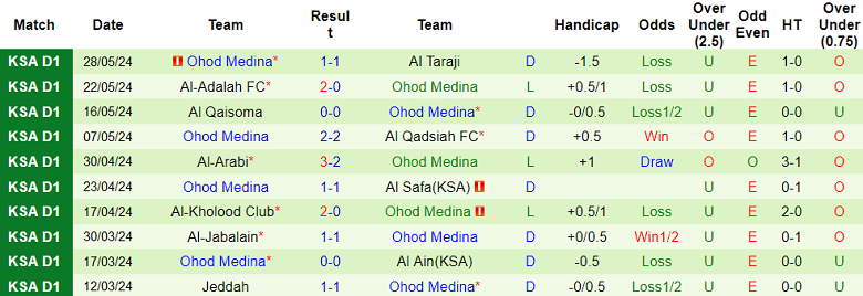 Nhận định, soi kèo Al Hazem vs Ohod Medina, 23h10 ngày 21/8: Cửa dưới ‘tạch’ - Ảnh 2