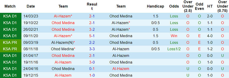 Nhận định, soi kèo Al Hazem vs Ohod Medina, 23h10 ngày 21/8: Cửa dưới ‘tạch’ - Ảnh 3