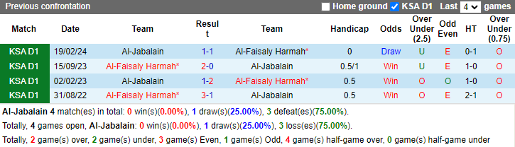 Nhận định, soi kèo Al-Jabalain vs Al-Faisaly Harmah, 23h20 ngày 20/8: Khách sáng - Ảnh 3