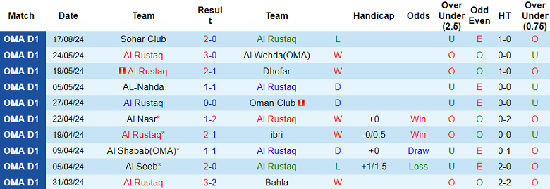 Nhận định, soi kèo Al Rustaq vs Oman Club, 23h20 ngày 21/8: Khó cho cửa trên - Ảnh 1