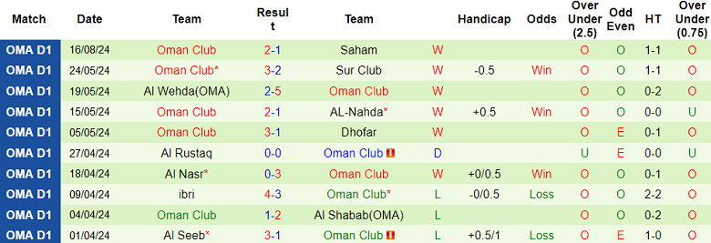 Nhận định, soi kèo Al Rustaq vs Oman Club, 23h20 ngày 21/8: Khó cho cửa trên - Ảnh 2