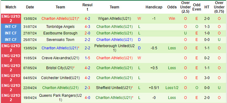 Nhận định, soi kèo Barnsley U21 vs Charlton Athletic U21, 20h00 ngày 20/8: Không cho đối thủ cơ hội - Ảnh 3