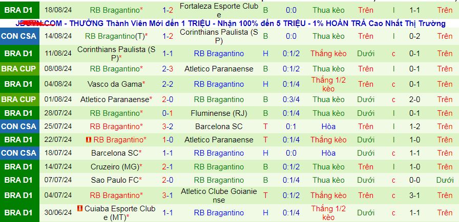 Nhận định, soi kèo Corinthians Paulista vs RB Bragantino, 07h30 ngày 21/8: Bảo toàn lợi thế - Ảnh 2