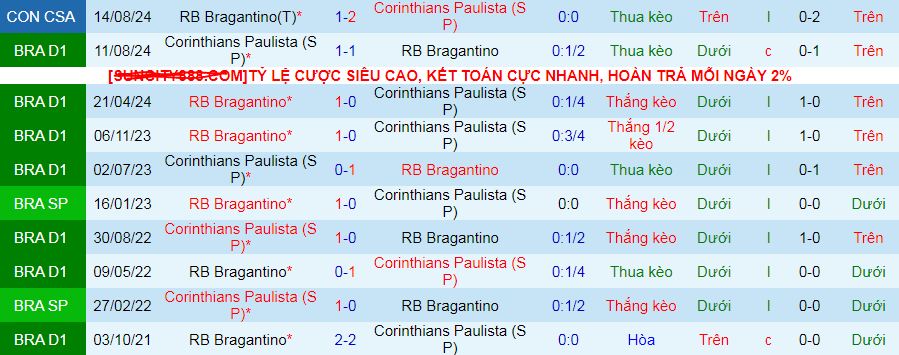 Nhận định, soi kèo Corinthians Paulista vs RB Bragantino, 07h30 ngày 21/8: Bảo toàn lợi thế - Ảnh 3