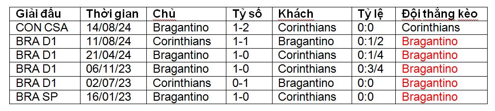 Nhận định, soi kèo Corinthians Paulista vs RB Bragantino, 07h30 ngày 21/8: Bảo toàn lợi thế - Ảnh 4