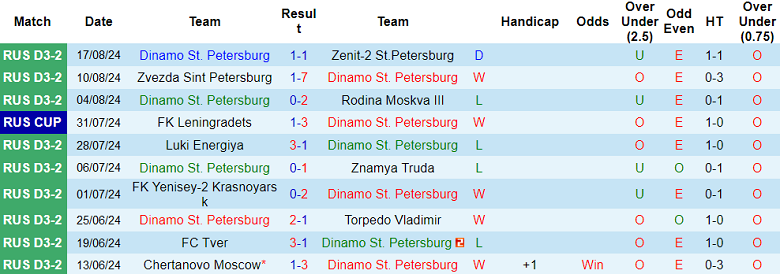 Nhận định, soi kèo Dinamo St. Petersburg vs Kompozit, 20h00 ngày 21/8: Chủ nhà thất thế - Ảnh 1