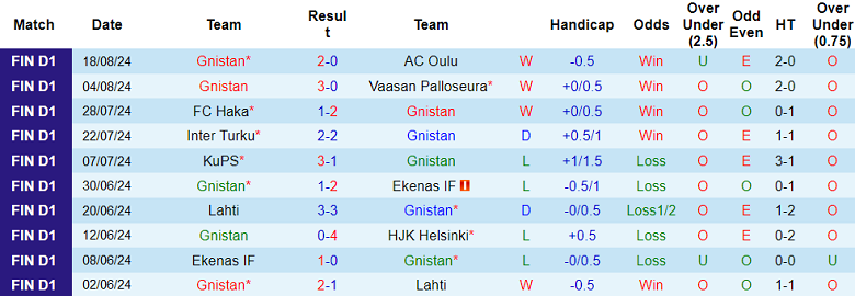 Nhận định, soi kèo Gnistan vs Mariehamn, 22h00 ngày 21/8: Cửa dưới thất thế - Ảnh 1