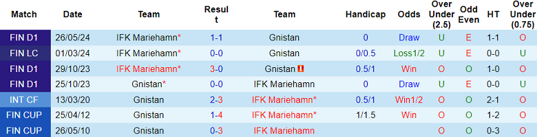 Nhận định, soi kèo Gnistan vs Mariehamn, 22h00 ngày 21/8: Cửa dưới thất thế - Ảnh 3