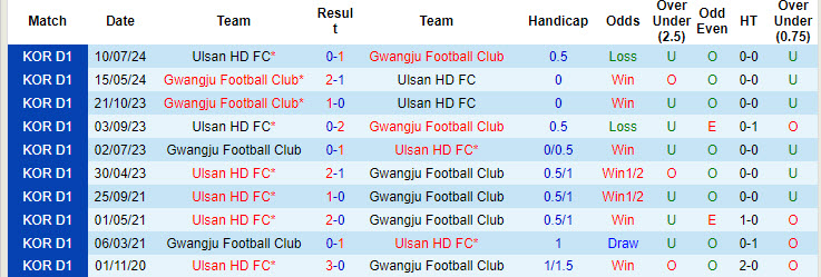 Nhận định, soi kèo Gwangju Football Club vs Ulsan, 17h00 ngày 21/8: Khó khăn chồng chất - Ảnh 4