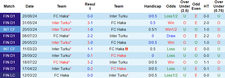 Nhận định, soi kèo Haka vs Inter Turku, 22h00 ngày 21/8: Cửa trên ‘tạch’ - Ảnh 3