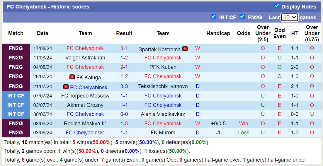 Nhận định, soi kèo Irtysh Omsk vs Chelyabinsk, 17h00 ngày 21/8: Tin vào đội khách - Ảnh 2