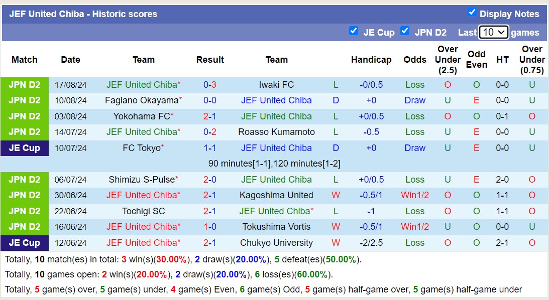 Nhận định, soi kèo JEF United Chiba vs Consadole Sapporo, 17h00 ngày 21/8: Chủ nhà sa sút - Ảnh 1