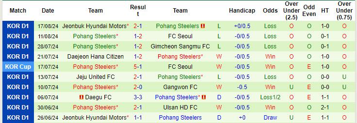 Nhận định, soi kèo Jeju United vs Pohang Steelers, 17h30 ngày 21/8: Chờ đợi trận lượt về - Ảnh 3