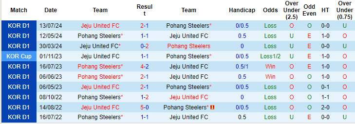 Nhận định, soi kèo Jeju United vs Pohang Steelers, 17h30 ngày 21/8: Chờ đợi trận lượt về - Ảnh 4