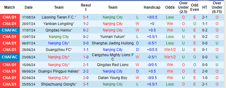 Nhận định, soi kèo Nanjing City vs Chengdu Rongcheng, 18h35 ngày 21/8: Thử thách cực đại - Ảnh 2