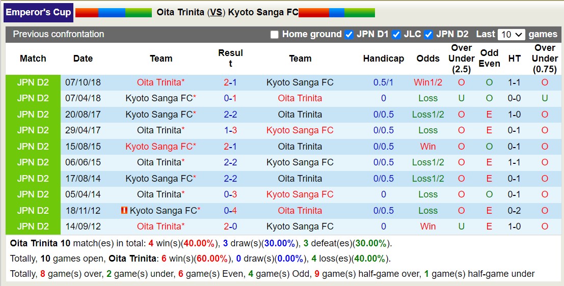 Nhận định, soi kèo Oita Trinita vs Kyoto Sanga, 17h00 ngày 21/8: Kyoto Sanga thăng hoa - Ảnh 3