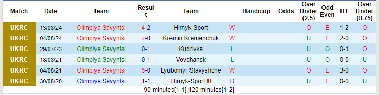 Nhận định, soi kèo Olimpiya Savyntsi vs Zorya, 17h00 ngày 21/8: Cuộc dạo chơi dễ dàng - Ảnh 1