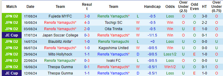 Nhận định, soi kèo Renofa Yamaguchi vs Sagan Tosu, 17h00 ngày 21/8: Chống trả quyết liệt - Ảnh 2