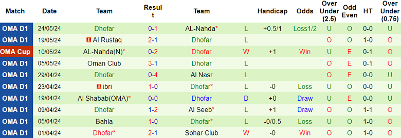 Nhận định, soi kèo Saham vs Dhofar, 20h55 ngày 21/8: Khách ‘tạch’ - Ảnh 2