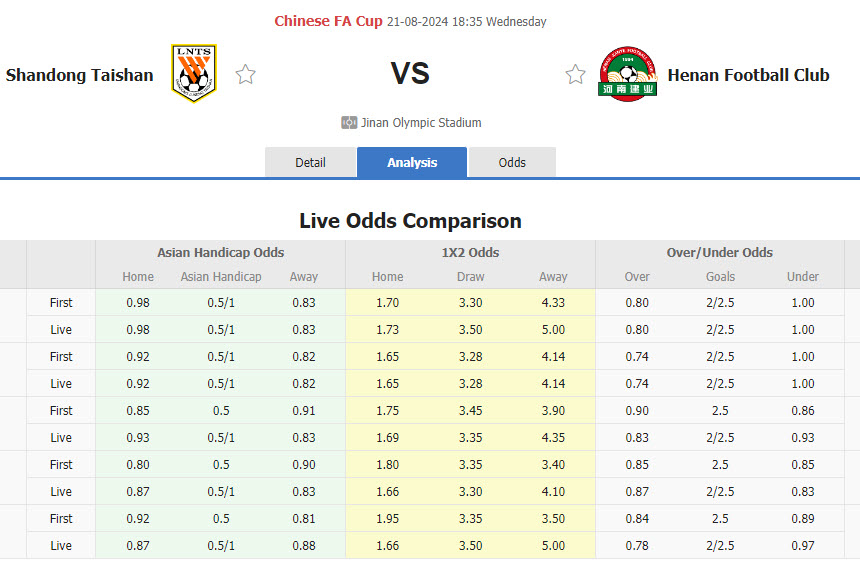 Nhận định, soi kèo Shandong Taishan vs Henan Professional, 18h35 ngày 21/8: Phong độ cải thiện - Ảnh 1