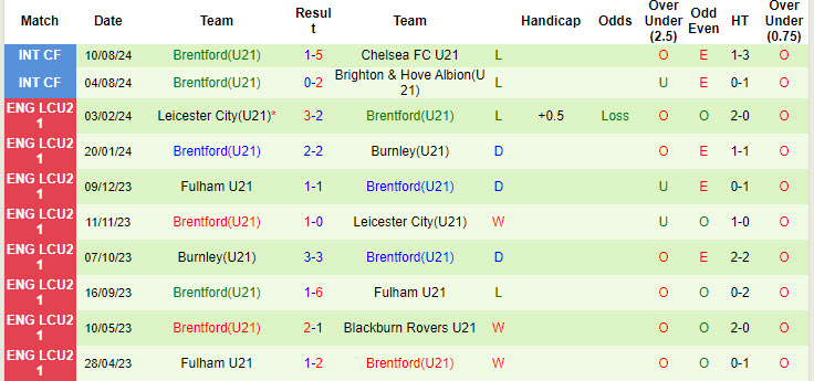 Nhận định, soi kèo Sheffield United U21 vs Brentford U21, 20h00 ngày 20/8: Áp đảo đội khách - Ảnh 3