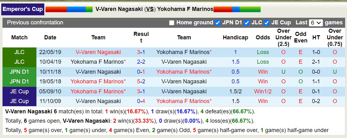 Nhận định, soi kèo V-Varen Nagasaki vs Yokohama F Marinos, 17h00 ngày 21/8: Tin vào Yokohama F Marinos - Ảnh 3