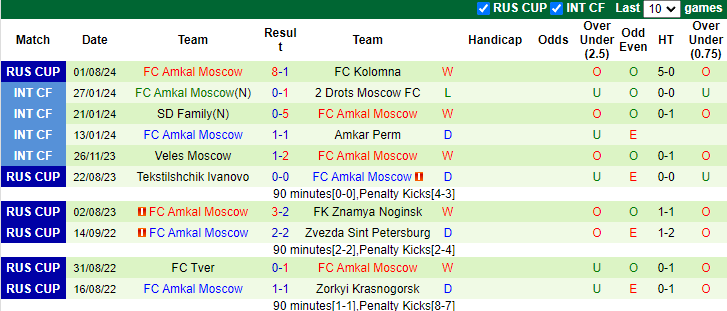 Nhận định, soi kèo Veles Moscow vs Amkal Moscow, 23h20 ngày 20/8: Không được chủ quan - Ảnh 2