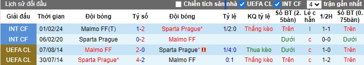 Chuyên gia Tony Ansell dự đoán Malmo vs Sparta Prague, 02h00 ngày 22/8 - Ảnh 1