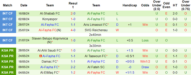 Nhận định, soi kèo Al Taawoun vs Al Fayha, 23h10 ngày 22/8: Cửa dưới ‘ghi điểm’ - Ảnh 2