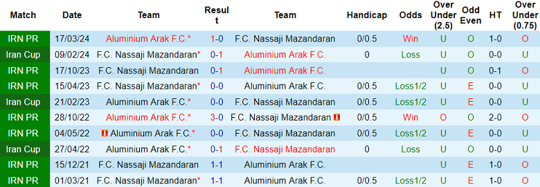Nhận định, soi kèo Aluminium Arak vs Nassaji Mazandaran, 23h00 ngày 22/8: Kịch bản quen thuộc - Ảnh 3
