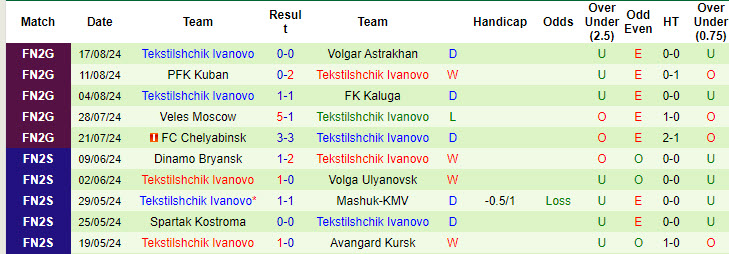 Nhận định, soi kèo Dynamo Vologda vs Tekstilshchik Ivanovo, 20h30 ngày 22/8: Cần thêm thời gian - Ảnh 2