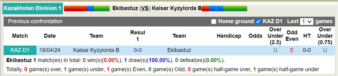 Nhận định, soi kèo Ekibastuz vs Kaisar Kyzylorda B, 19h00 ngày 22/8: Điểm tựa sân nhà - Ảnh 3