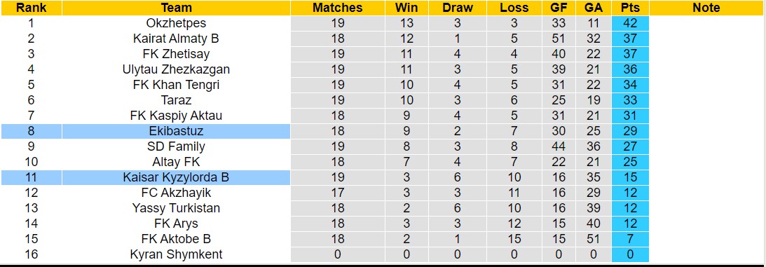 Nhận định, soi kèo Ekibastuz vs Kaisar Kyzylorda B, 19h00 ngày 22/8: Điểm tựa sân nhà - Ảnh 4