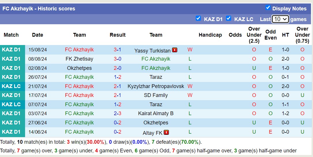 Nhận định, soi kèo Kairat Almaty B vs Akzhayik, 19h00 ngày 22/8: Chủ nhà thăng hoa - Ảnh 2