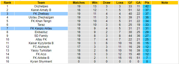 Nhận định, soi kèo Kaspiy Aktau vs Zhetisay, 21h00 ngày 22/8: Nuôi hy vọng thăng hạng - Ảnh 4