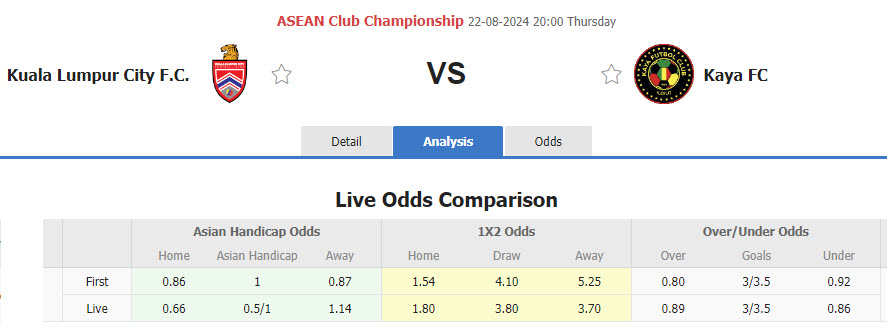 Nhận định, soi kèo Kuala Lumpur City vs Kaya, 20h00 ngày 22/8: Không được chủ quan - Ảnh 1