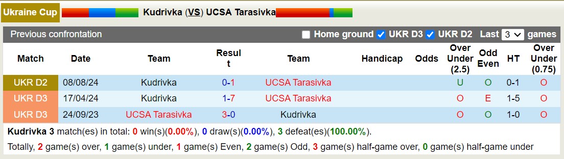 Nhận định, soi kèo Kudrivka vs UCSA Tarasivka, 17h00 ngày 22/8: Tin vào UCSA Tarasivka - Ảnh 3