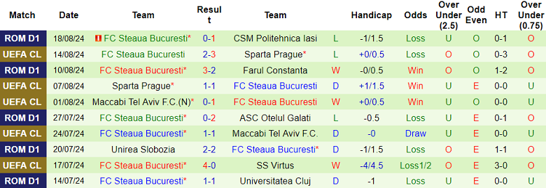 Nhận định, soi kèo LASK Linz vs Steaua Bucuresti, 00h00 ngày 23/8: Cửa dưới thắng thế - Ảnh 2