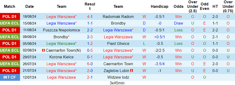 Nhận định, soi kèo Legia Warszawa vs Drita Gjilan, 23h00 ngày 22/8: Cửa trên đáng tin - Ảnh 1