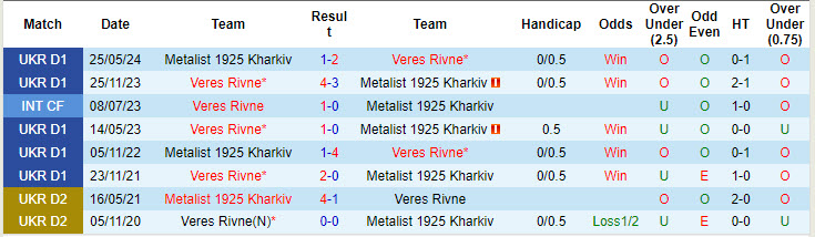 Nhận định, soi kèo Metalist 1925 Kharkiv vs Veres Rivne, 21h00 ngày 22/8: Chiến thắng đầu tay - Ảnh 3