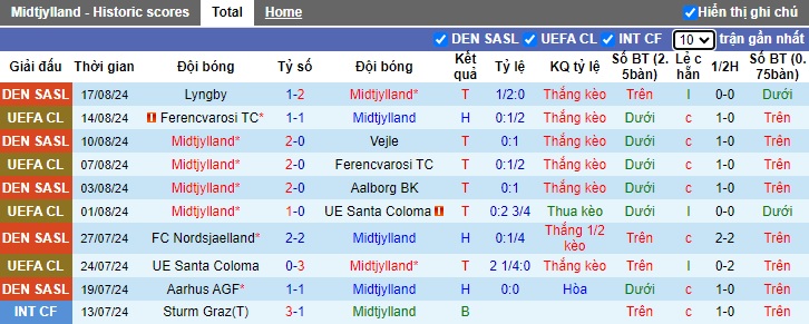 Nhận định, soi kèo Midtjylland vs Slovan Bratislava, 02h00 ngày 22/8: Bệ phóng sân nhà - Ảnh 1