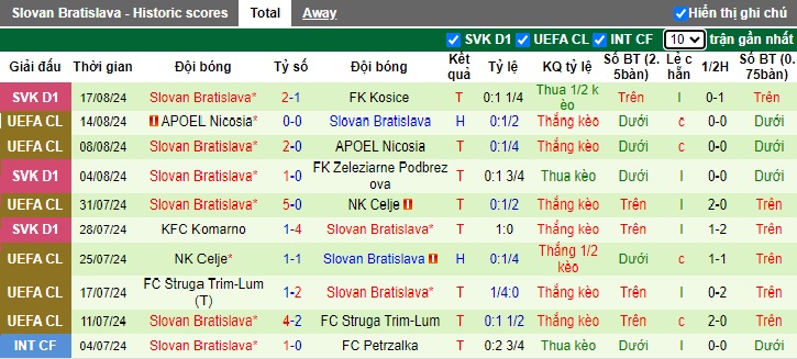 Nhận định, soi kèo Midtjylland vs Slovan Bratislava, 02h00 ngày 22/8: Bệ phóng sân nhà - Ảnh 2