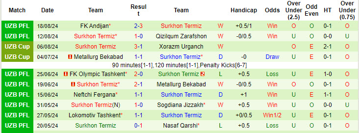 Nhận định, soi kèo Pakhtakor Tashkent vs Surkhon Termiz, 21h00 ngày 22/8: Nhà vô địch tăng tốc - Ảnh 3